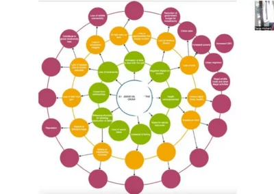 Futures Wheels Method Summary