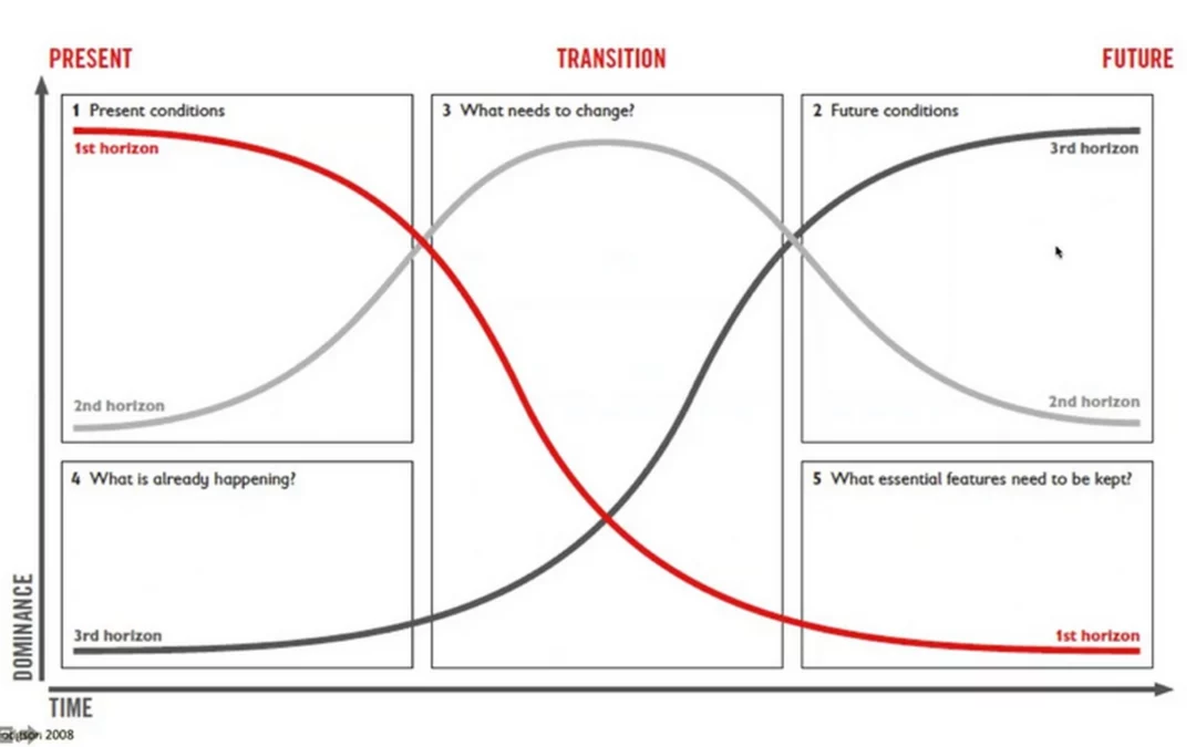 Three Horizons Method Summary