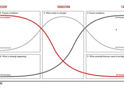 Three Horizons Method Summary